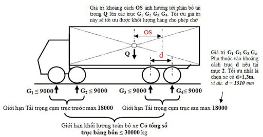 quy định về tải trọng xe